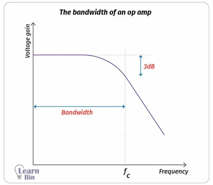 The bandwidth of an op amp