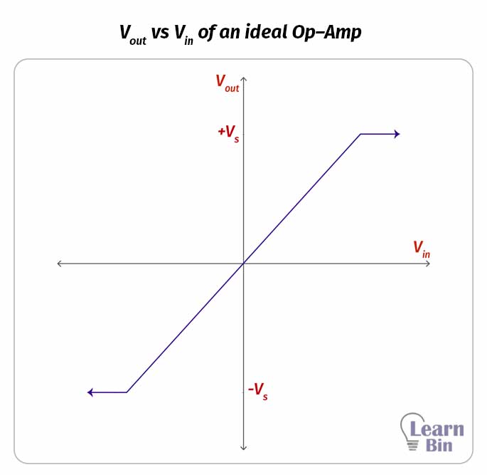 Vout vs Vin of an ideal Op–Amp