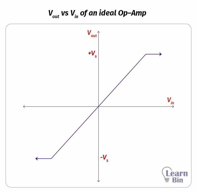 Op Amp – Operational Amplifier 5 Vout vs Vin of an ideal Op–Amp