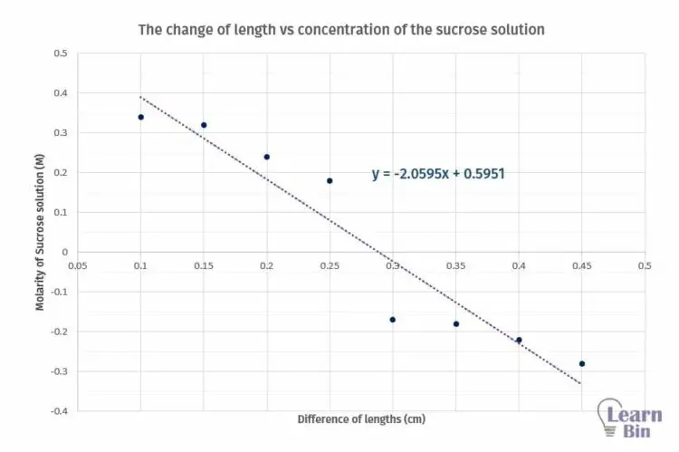 Determination of the water potential of potato tuber - Graph of the change of length vs concentration of the sucrose solution
