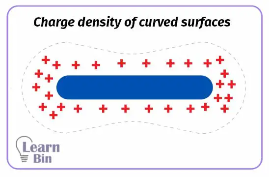 Charge density of curved surfaces