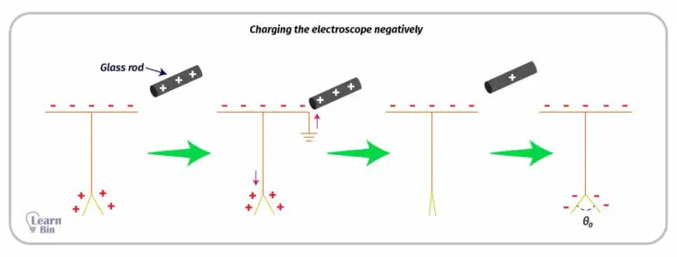 Charging the electroscope negatively