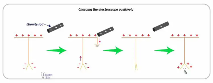 Charging the electroscope positively