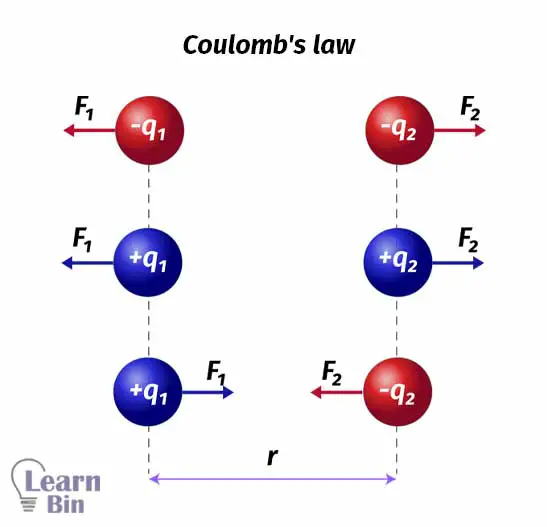 Coulomb's law