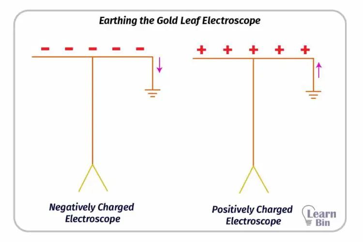 Earthing the Gold Leaf Electroscope
