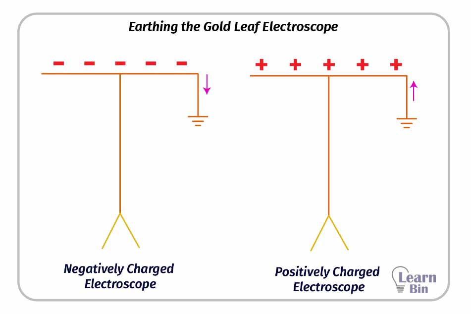 Gold Leaf Electroscope Learnbin