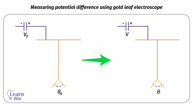 Measuring potential difference using gold leaf electroscope