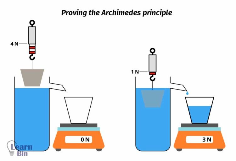 Proving the Archimedes principle
