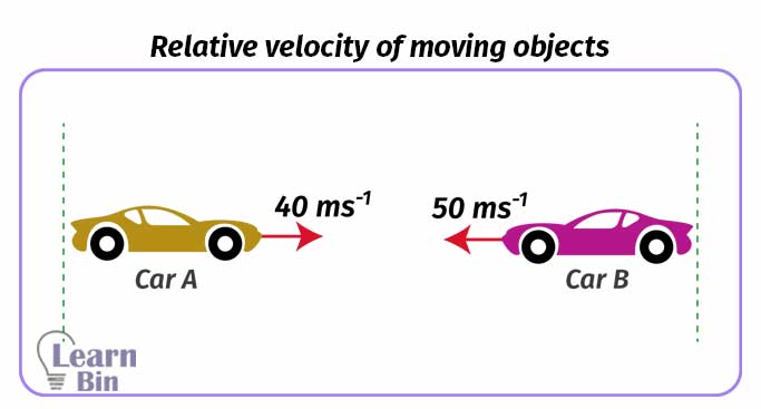 Relative velocity of moving objects - Objects moving opposite direction