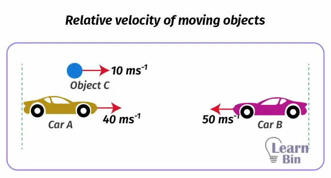 Relative velocity of moving objects