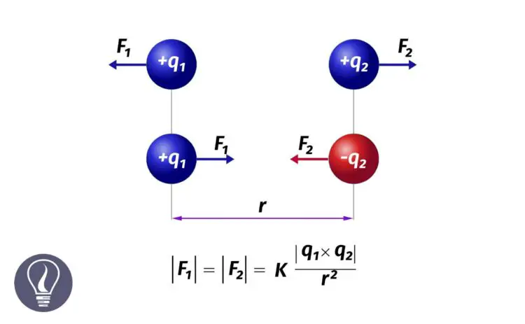 The Coulomb's Law (Coulomb's inverse-square law)