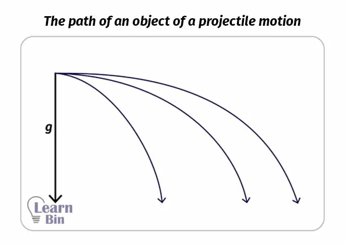 The path of an object of a projectile motion is a trajectory
