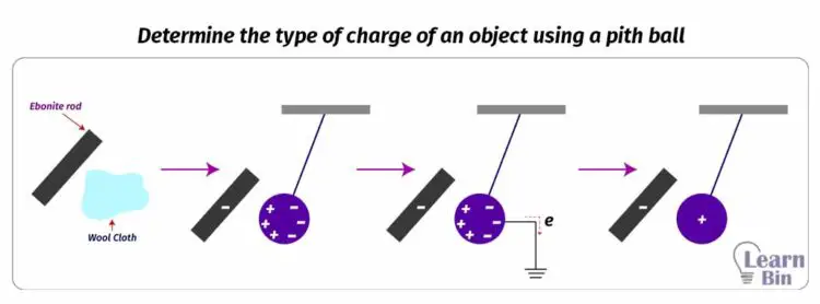Determine the type of charge of an object using a pith ball
