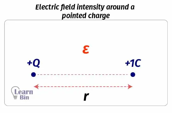 Electric field intensity around a pointed charge