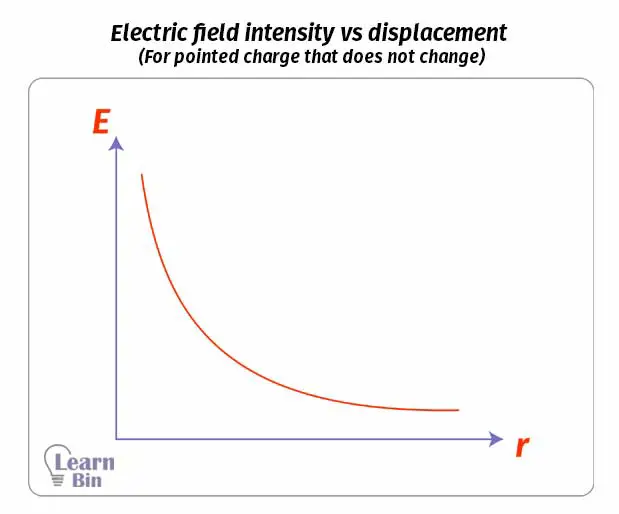 Electric field intensity vs displacement (For pointed charge that does not change)