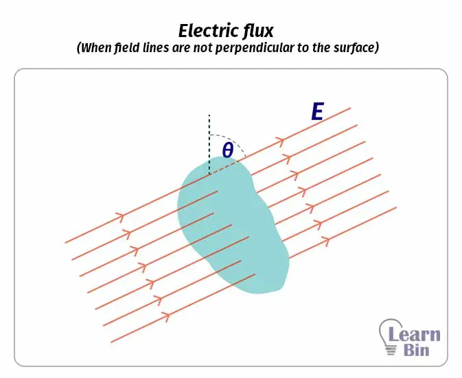 Electric flux (When field lines are not perpendicular to the surface)
