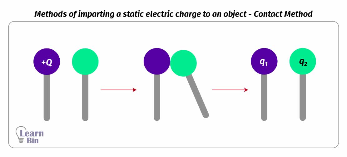 Static Electric Field (Electrostatic Field) Learnbin