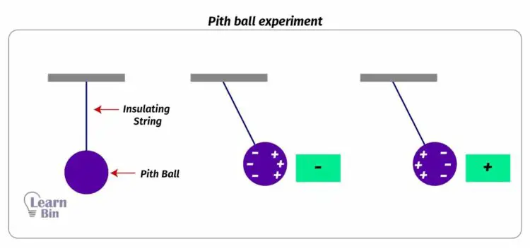 Pith ball experiment