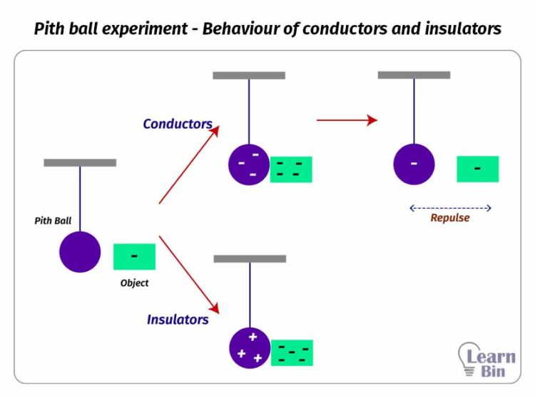 Pith ball experiment - Behavior of conductors and insulators