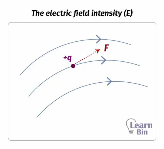 The electric field intensity (E)