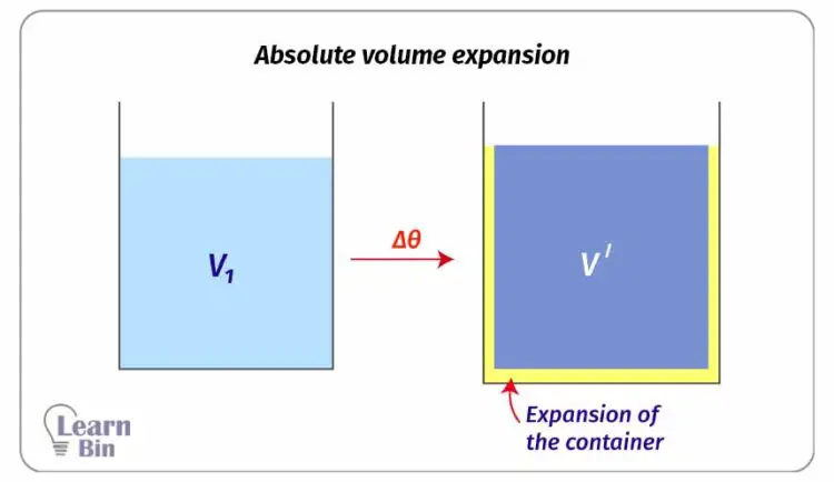 Absolute volume expansion