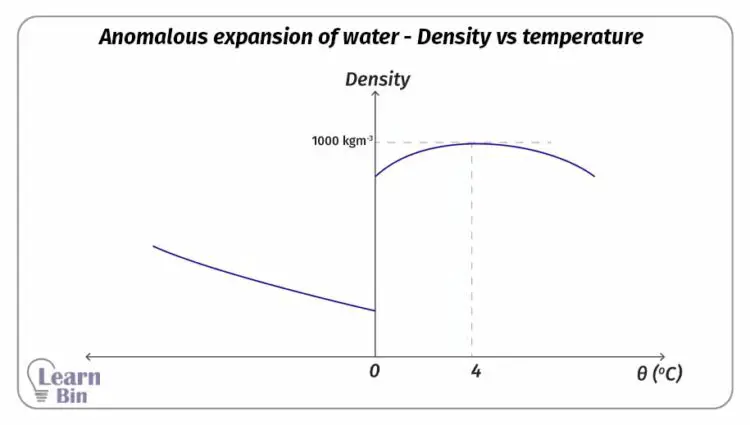 Anomalous expansion of water - Density vs temperature