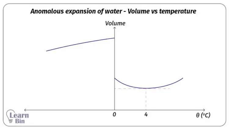 Anomalous expansion of water - Volume vs temperature