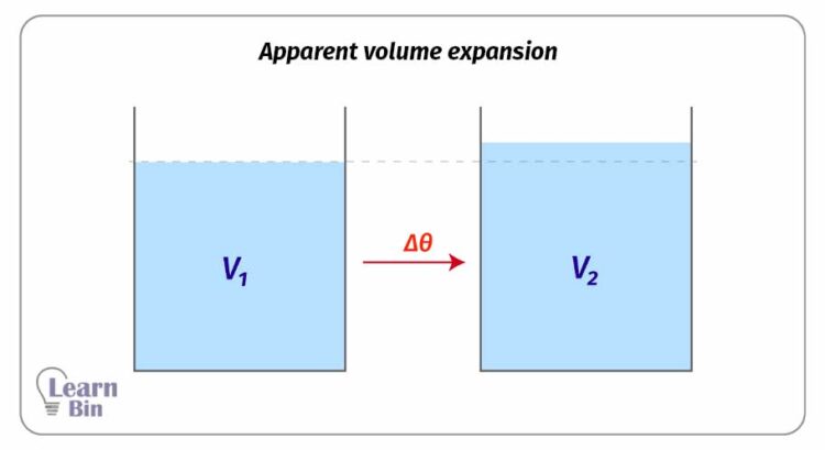 Apparent volume expansion