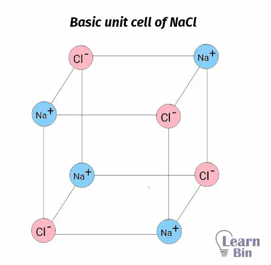 Basic unit cell of NaCl