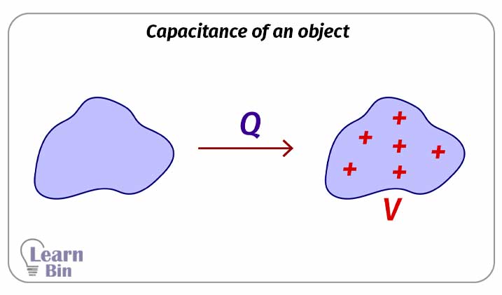 Capacitance of an object