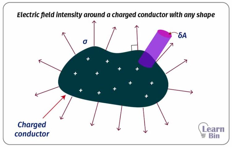 Electric field intensity around a charged conductor with any shape