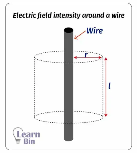 Electric field intensity around a wire