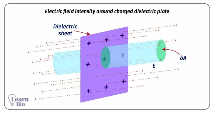 Electric field intensity around charged dielectric plate