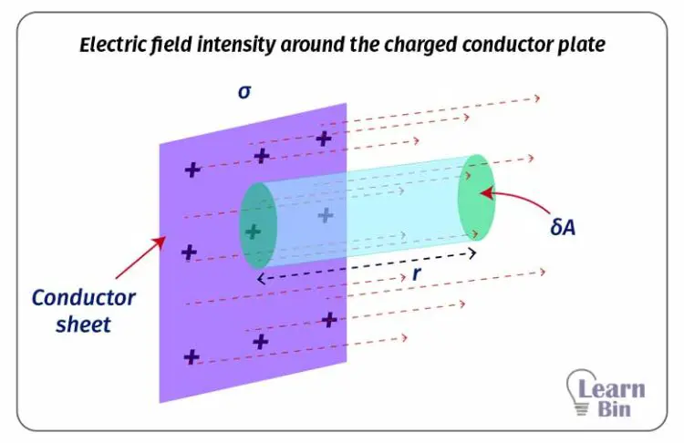 Electric field intensity around the charged conductor plate