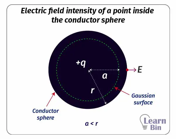 Electric field intensity of a point inside the conductor sphere