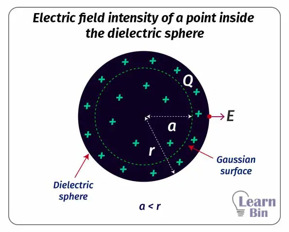 Electric field intensity of a point inside the dielectric sphere