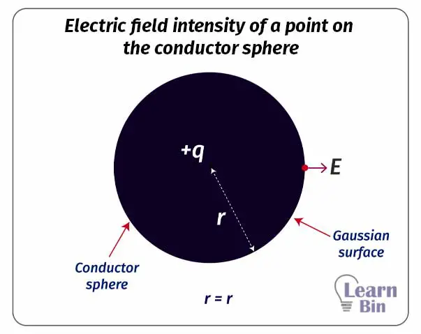 Electric field intensity of a point on the conductor sphere