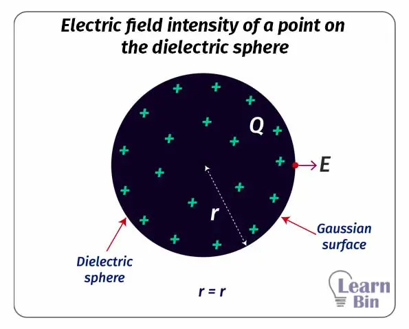 Electric field intensity of a point on the dielectric sphere