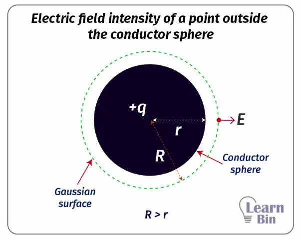 Electric field intensity of a point outside the conductor sphere