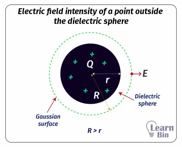 Electric field intensity of a point outside the dielectric sphere