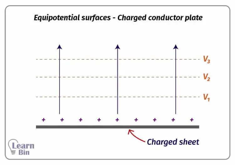 Equipotential surfaces - Charged conductor plate