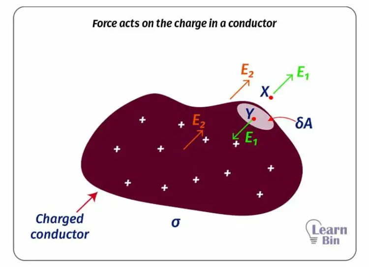 Force acts on the charge in a conductor