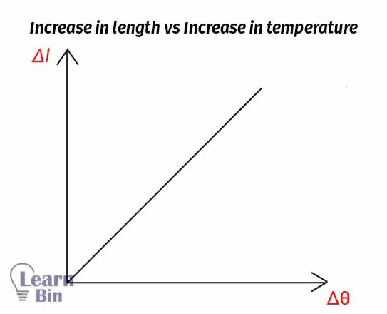 Increase in length vs Increase in temperature