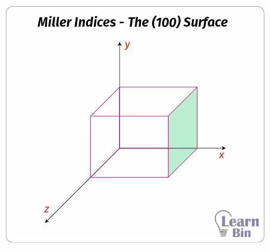 Miller Indices - The (100) Surface