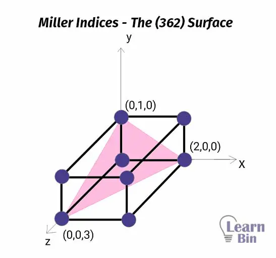 Miller Indices - The (362) Surface