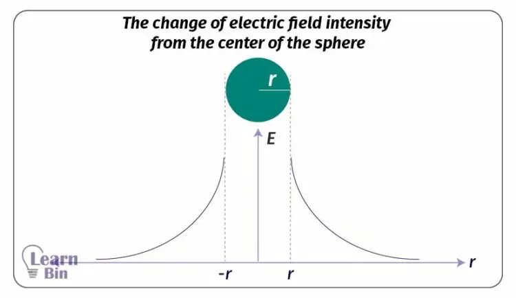 The change of electric field intensity from the center of the sphere