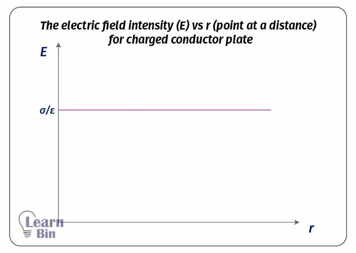 The electric field intensity (E) vs r (point at a distance)  for charged conductor plate