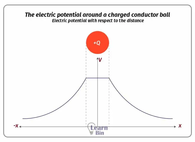 The electric potential around a charged conductor ball - electric potential with respect to the distance