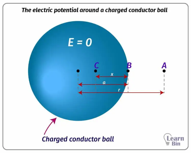 The electric potential around a charged conductor ball