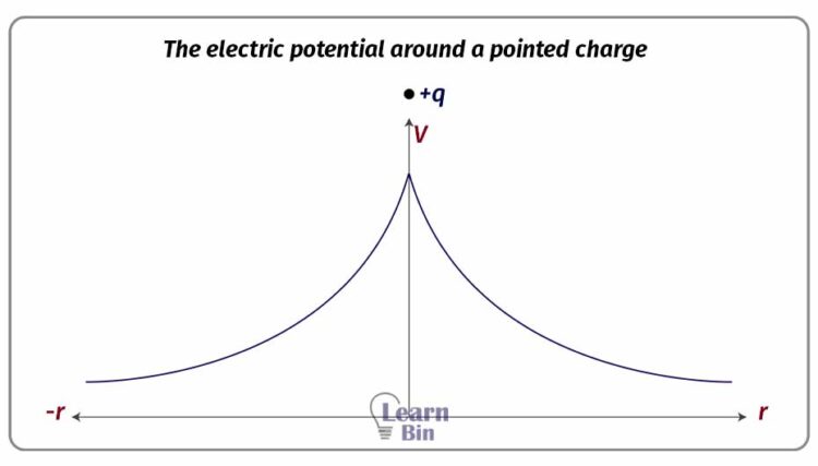 The electric potential around a pointed charge